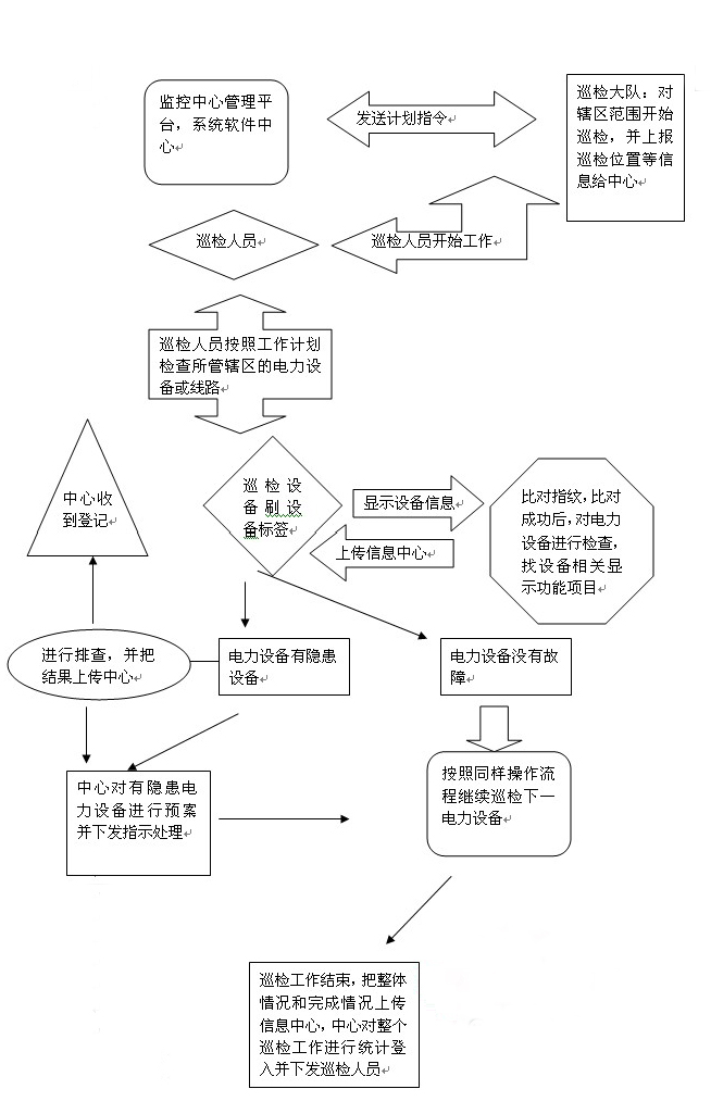 电力巡检系统