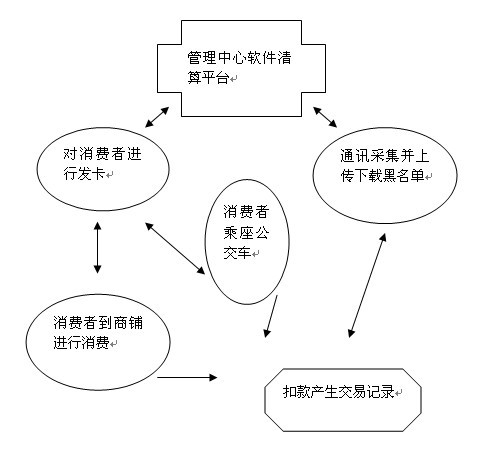 会员消费系统